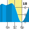 Fort Ebey tide chart for Sunday, February 18, 2024