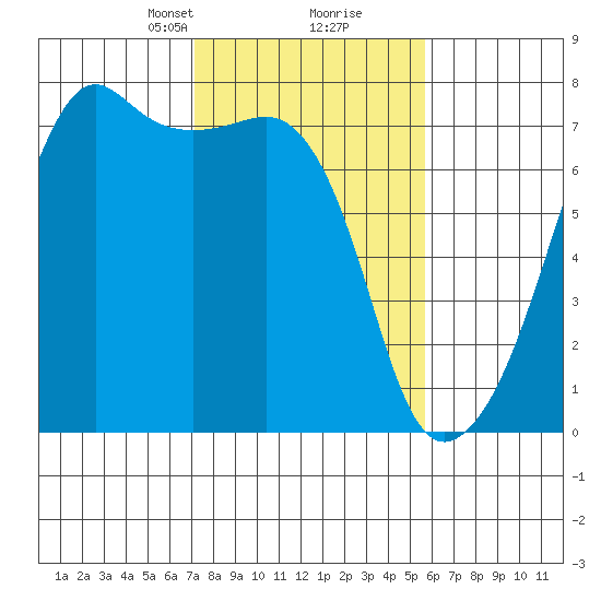Fort Ebey tide chart for Monday, February 19, 2024