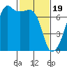 Fort Ebey tide chart for Monday, February 19, 2024