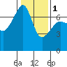 Fort Ebey tide chart for Thursday, February 1, 2024