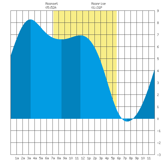 Fort Ebey tide chart for Tuesday, February 20, 2024