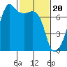 Fort Ebey tide chart for Tuesday, February 20, 2024