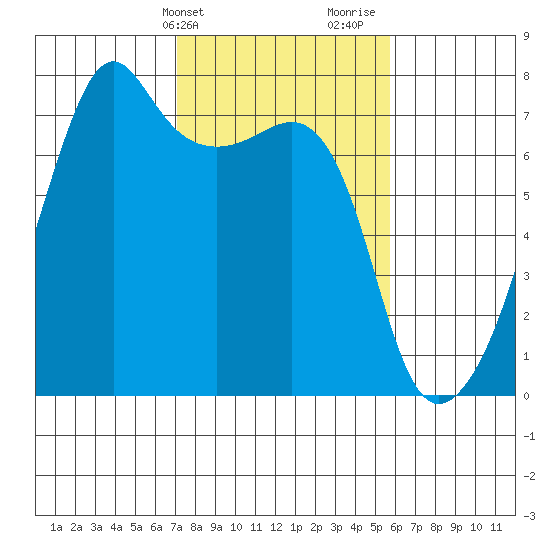 Fort Ebey tide chart for Wednesday, February 21, 2024