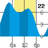 Fort Ebey tide chart for Thursday, February 22, 2024