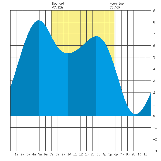 Fort Ebey tide chart for Friday, February 23, 2024