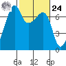 Fort Ebey tide chart for Saturday, February 24, 2024