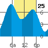 Fort Ebey tide chart for Sunday, February 25, 2024