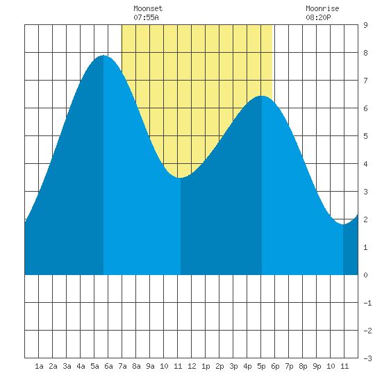 Fort Ebey tide chart for Monday, February 26, 2024