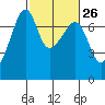 Fort Ebey tide chart for Monday, February 26, 2024