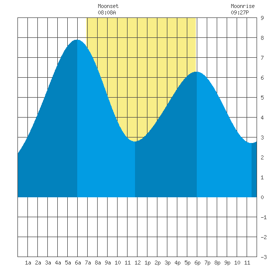 Fort Ebey tide chart for Tuesday, February 27, 2024