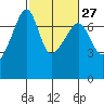 Fort Ebey tide chart for Tuesday, February 27, 2024