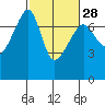 Fort Ebey tide chart for Wednesday, February 28, 2024