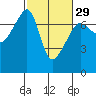 Fort Ebey tide chart for Thursday, February 29, 2024
