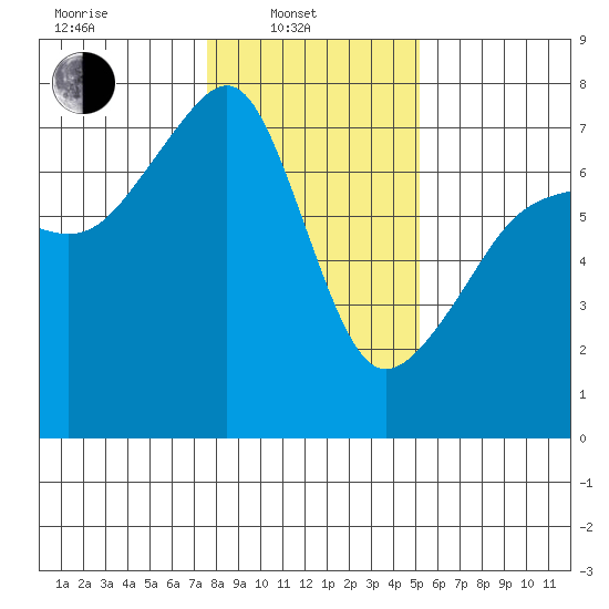 Fort Ebey tide chart for Friday, February 2, 2024