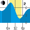 Fort Ebey tide chart for Friday, February 2, 2024