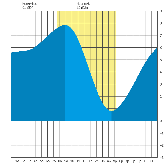 Fort Ebey tide chart for Saturday, February 3, 2024