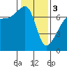 Fort Ebey tide chart for Saturday, February 3, 2024