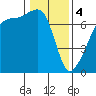 Fort Ebey tide chart for Sunday, February 4, 2024