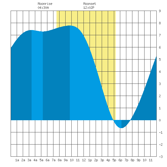 Fort Ebey tide chart for Monday, February 5, 2024