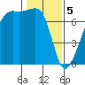 Fort Ebey tide chart for Monday, February 5, 2024