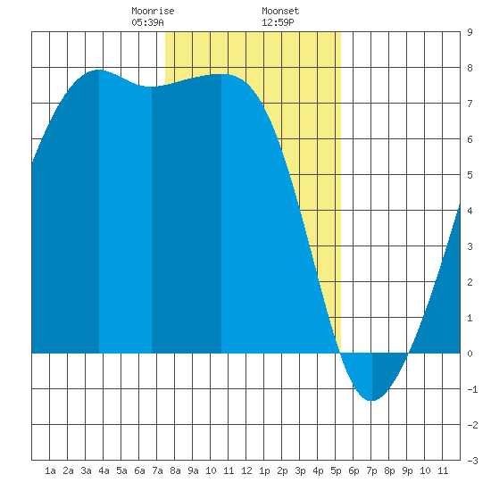 Fort Ebey tide chart for Tuesday, February 6, 2024