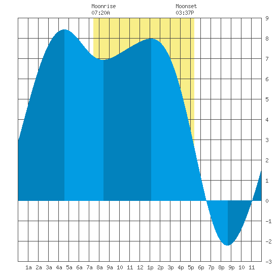 Fort Ebey tide chart for Thursday, February 8, 2024