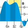 Fort Ebey tide chart for Thursday, February 8, 2024