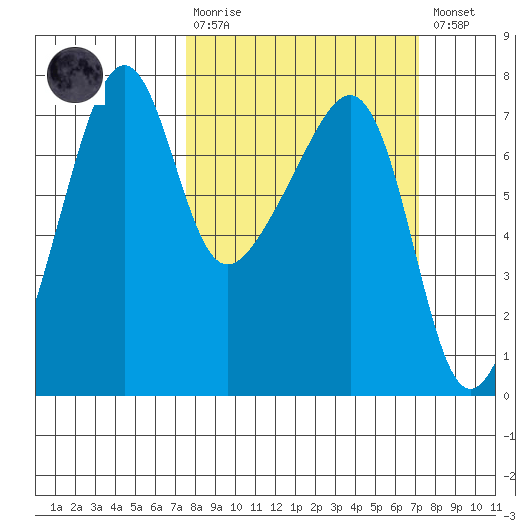 Fort Ebey tide chart for Sunday, March 10, 2024