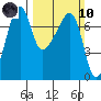 Fort Ebey tide chart for Sunday, March 10, 2024