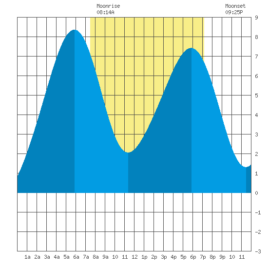 Fort Ebey tide chart for Monday, March 11, 2024