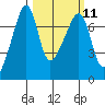 Fort Ebey tide chart for Monday, March 11, 2024