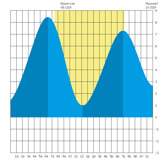Fort Ebey tide chart for Tuesday, March 12, 2024