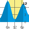 Fort Ebey tide chart for Tuesday, March 12, 2024