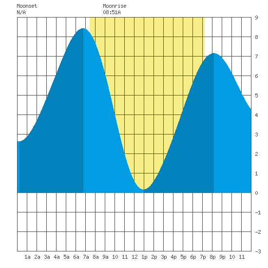 Fort Ebey tide chart for Wednesday, March 13, 2024