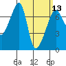 Fort Ebey tide chart for Wednesday, March 13, 2024