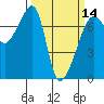 Fort Ebey tide chart for Thursday, March 14, 2024