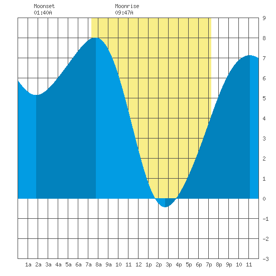 Fort Ebey tide chart for Friday, March 15, 2024