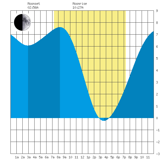 Fort Ebey tide chart for Saturday, March 16, 2024