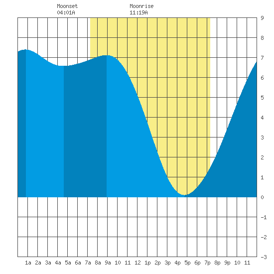 Fort Ebey tide chart for Sunday, March 17, 2024