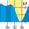 Fort Ebey tide chart for Sunday, March 17, 2024