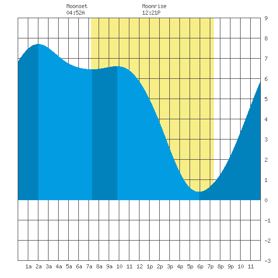 Fort Ebey tide chart for Monday, March 18, 2024
