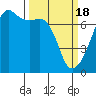 Fort Ebey tide chart for Monday, March 18, 2024