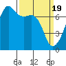 Fort Ebey tide chart for Tuesday, March 19, 2024
