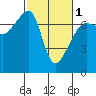 Fort Ebey tide chart for Friday, March 1, 2024
