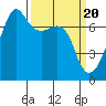 Fort Ebey tide chart for Wednesday, March 20, 2024