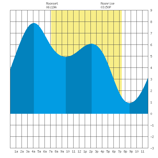 Fort Ebey tide chart for Thursday, March 21, 2024