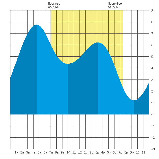 Fort Ebey tide chart for Friday, March 22, 2024