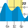 Fort Ebey tide chart for Friday, March 22, 2024