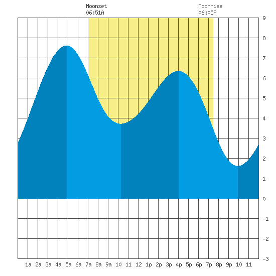 Fort Ebey tide chart for Saturday, March 23, 2024