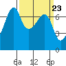Fort Ebey tide chart for Saturday, March 23, 2024
